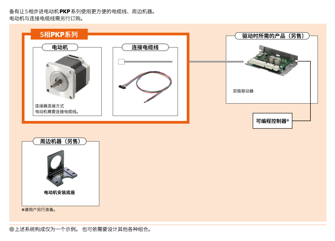 5相步进电动机 PKP/PK系列 系统构成